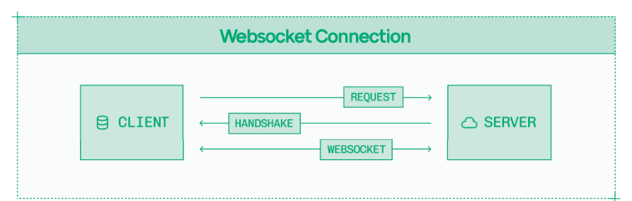 WebSockets 为音频流等非结构化数据建立持续连接。