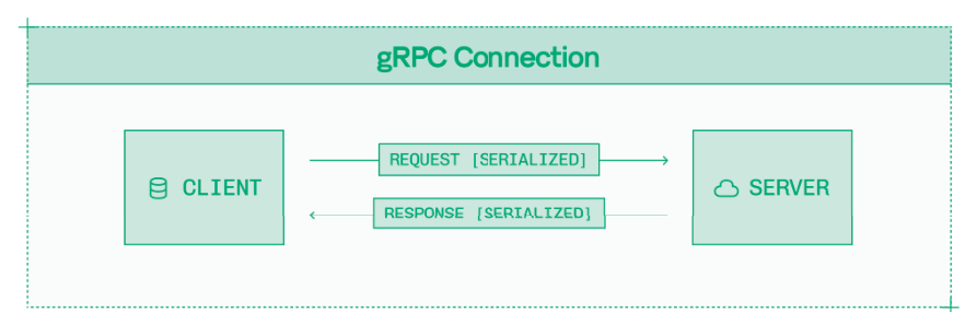 gRPC 为定义明确的服务间通信建立持续连接。