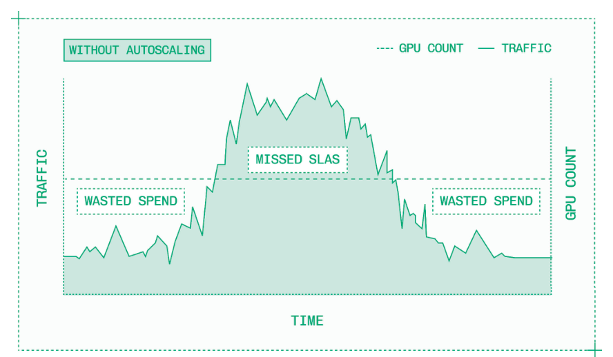 没有自动扩缩容，推理系统在流量低谷时会浪费资源，在流量峰值时则无法满足 SLA。