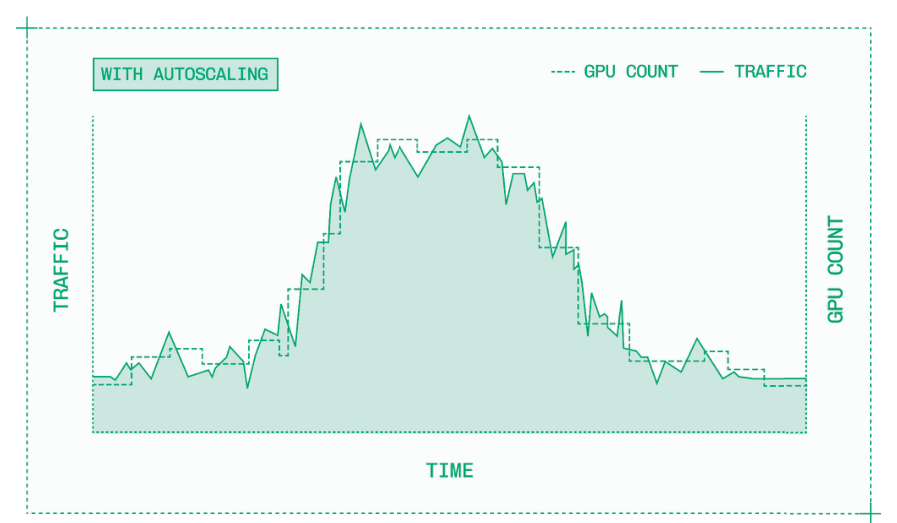 强大的推理自动扩缩容系统能够将资源与需求精准匹配。