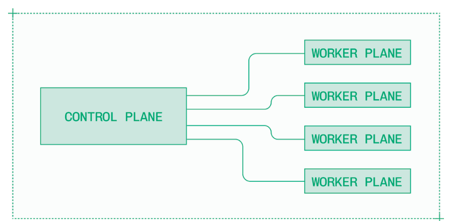 Kubernetes 集群拥有单一控制平面，用于编排多个工作节点。