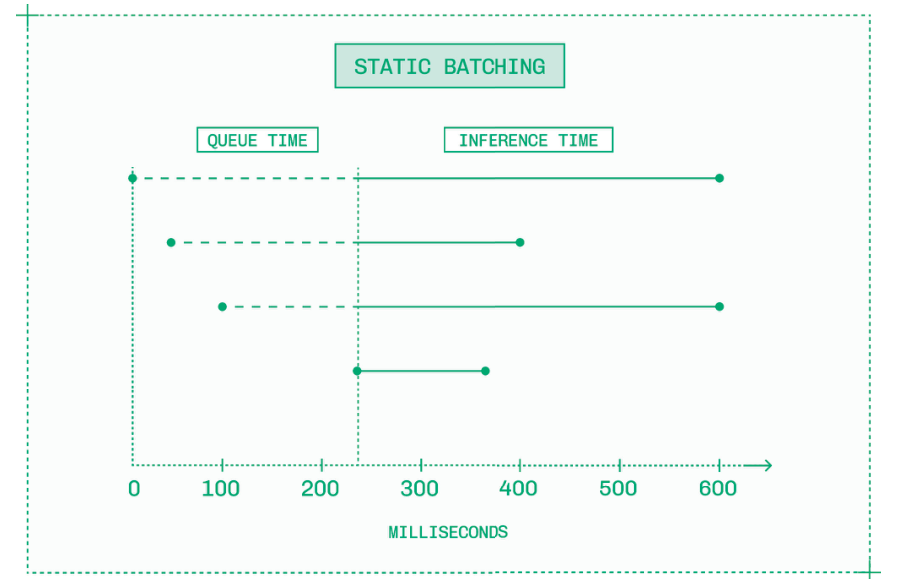静态批处理设置固定的批次大小，等待批次填满后再开始推理，导致早期请求等待时间较长。