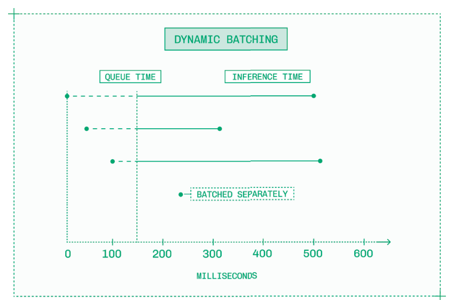 动态批处理增加了截止时间，无论批次是否填满，到时间后都会运行该批次。