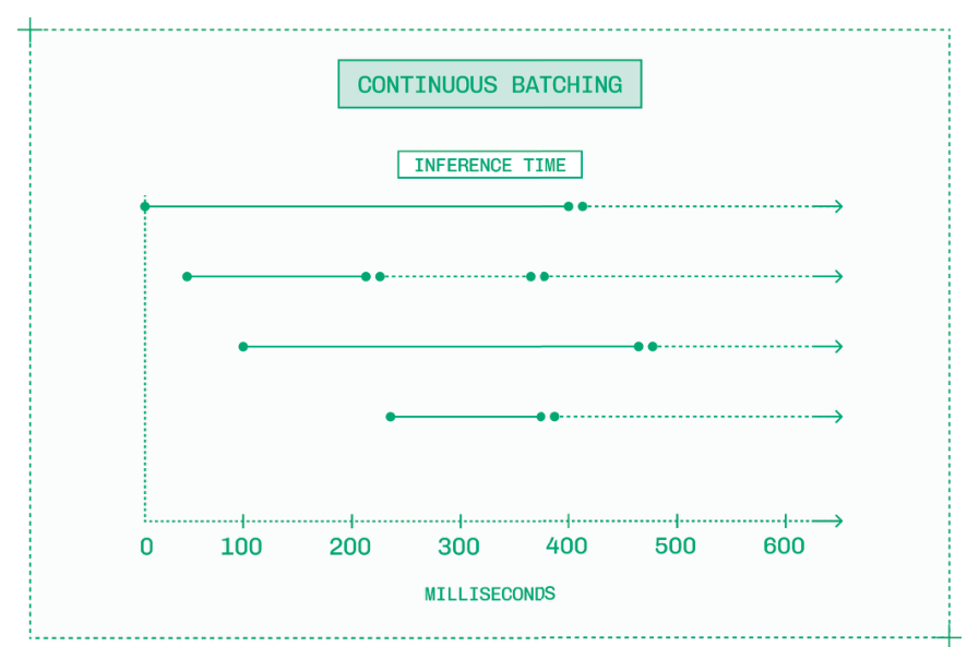 连续批处理在词元级别运行，当旧请求完成时切入新请求。