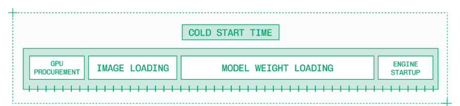 冷启动过程中的每个步骤都会增加整体耗时。